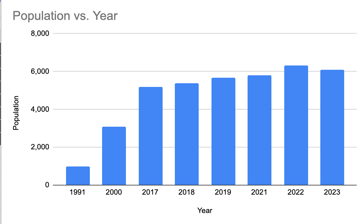 Amish-population-Canada-1991-2023